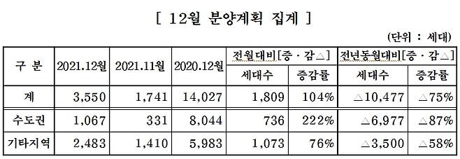 중견 건설사 12월 분양계획 집계 /사진=대한주택건설협회