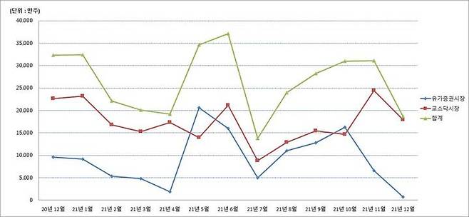 최근 1년간 월별 의무보유등록 해제 현황 *재판매 및 DB 금지