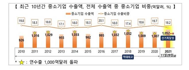 [서울=뉴시스] 최근 10년간 중소기업 수출액 추이. (사진=중기부 제공) 2021.11.30. photo@newsis.com *재판매 및 DB 금지