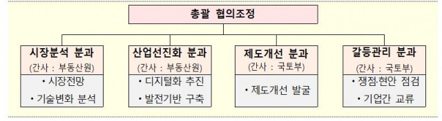 부동산서비스 라운드 체계(국토부 제공)