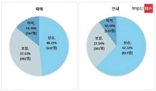 2022년 상반기 주택 매매 및 전세 가격 전망. <부동산R114 제공>