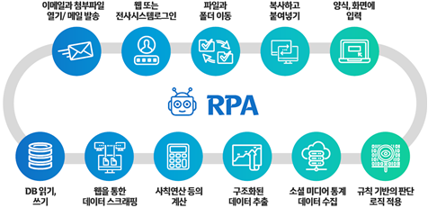 RPA의 적용영역, 출처 : 한국지능정보사회진흥원