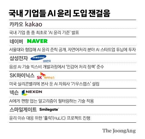국내 기업들의 AI윤리제도 살펴보니. 그래픽=김경진 기자 capkim@joongang.co.kr