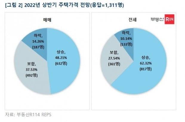 2022년 상반기 주택가격 전망 사진=부동산R114