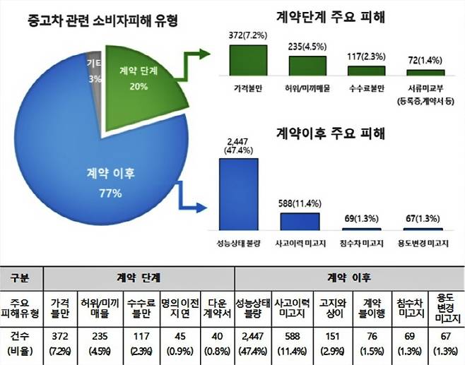 중고차 피해사례 [자료 출처 = 한국소비자연맹]