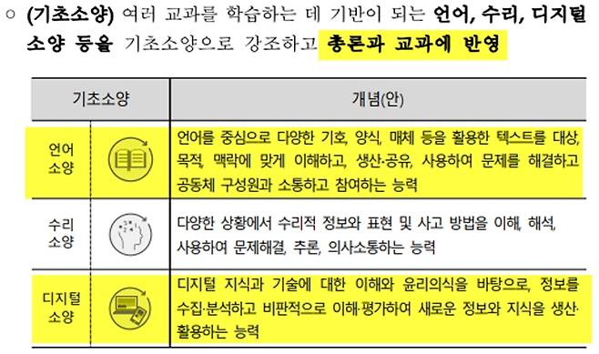 ▲ 개정 교육과정 총론 '기초소양' 대목. '언어소양'과 '디지털 소양' 내용이 미디어 리터러시와 관련 있다.