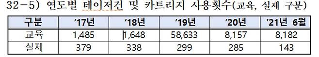 최근 5년간 교육·실제 상황에서 사용된 테이저건·카트리지 횟수. [한병도 의원실 제공]