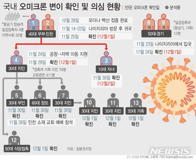 [서울=뉴시스] 3일 질병관리청 중앙방역대책본부 역학조사 결과를 보면 코로나19 오미크론 변이 감염이 확정된 사례는 6명, 역학적 관련성이 있는 코로나19 확진자는 7명이다. (그래픽=안지혜 기자)  hokma@newsis.com