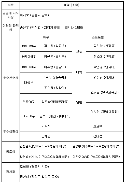 ▲ 2021 대한야구소프트볼협회 시상식 수상자 명단