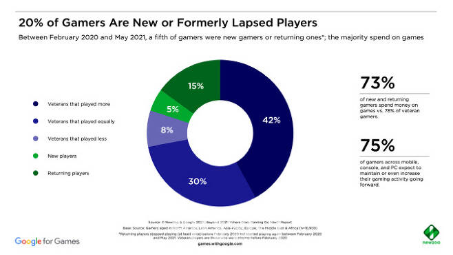 코로나 대유행이 신규·복귀 게임 이용자를 크게 늘렸다. 2020년 2월부터 2021년 5월까지 게임 이용자 중 20%가 신규(5%)·복귀(15%)자 비중이다. 여성 참여도 이끌었다. 신규·복귀 이용자 중 53%가 여성이다. (출처=뉴주)