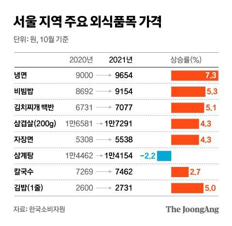 서울 지역 주요 외식품목 가격. 그래픽=차준홍 기자 cha.junhong@joongang.co.kr