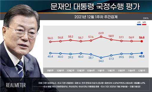 그래프=리얼미터