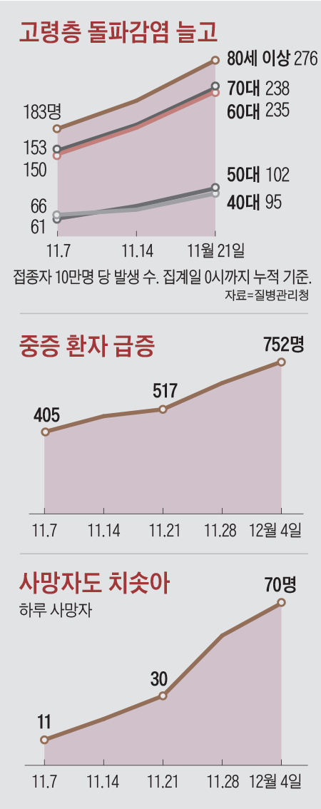 고령층 돌파감염 늘고, 중증 환자 급증. 사망자도 치솟아