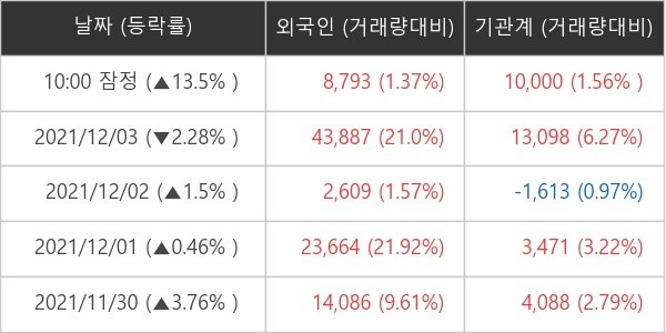 LX세미콘 외국인ㆍ기관 순매매량 (단위: 주)