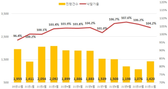 경매진행건수 및 낙찰가율 추이 [사진=지지옥션]