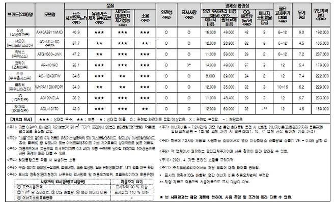 공기청정기 종합평가표. 한국소비자원 제공