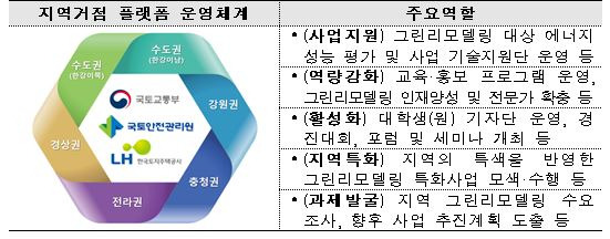 2021년 그린리모델링 지역거점 플랫폼 운영계획(국토부 제공)