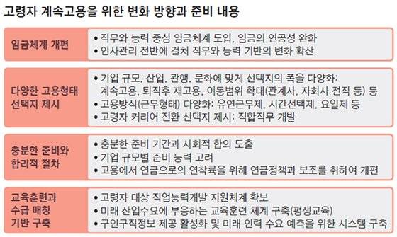 고령자 계속고용을 위한 변화 방향과 준비 내용