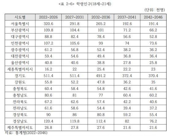 학령인구