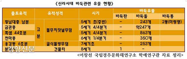 신라 시대 바둑관련 유물 출토현황. 바둑돌과 바둑판에 이어 황남대총 남분에서 바둑통 등이 확인됐다.|어창선 국립경주문화재연구소 학예연구관 자료를 토대로 정리