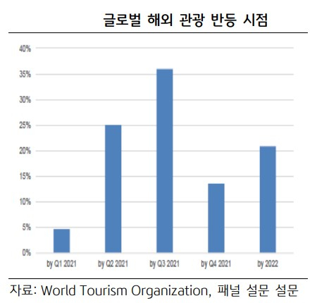 올 9월부터 해외 여행 수요가 반등할 것이라는 전망입니다.