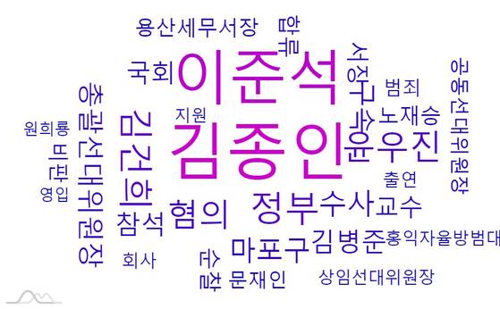 8일 오전 윤 후보 핵심 연관 키워드 그래프.