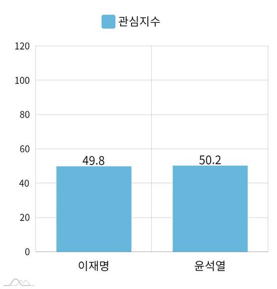한주간(2~8일) 누적 관심지수 분석 결과.