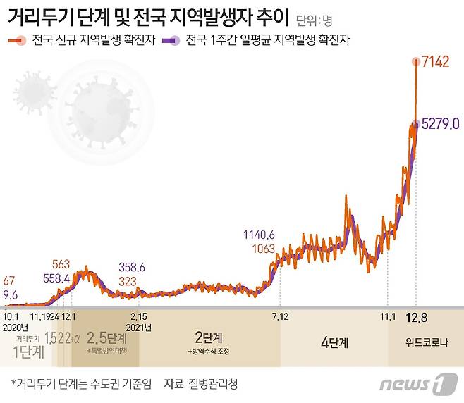 거리두기 단계 및 전국 지역발생자 추이 © News1 이지원 디자이너