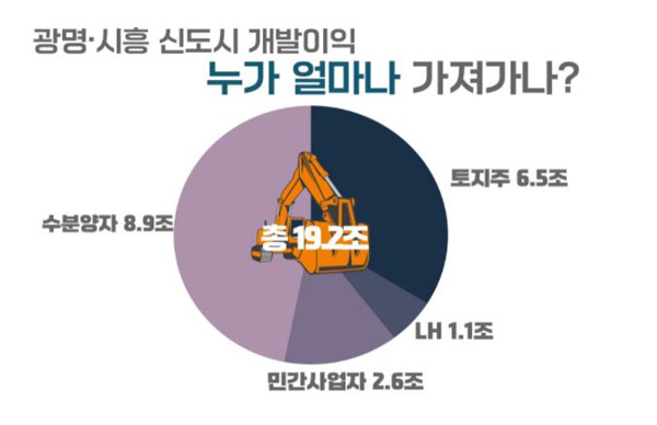 광명시흥 신도시 개발이익 분석 [참여연대 제공]