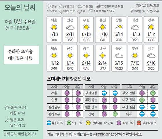 날씨 12/8