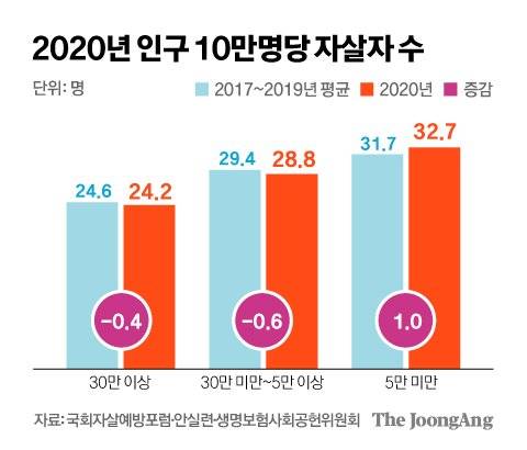 2020년 인구 10만명당 자살자 수 그래픽 이미지. [자료제공=국회자살예방포럼·안실련·생명보험사회공헌위원회]