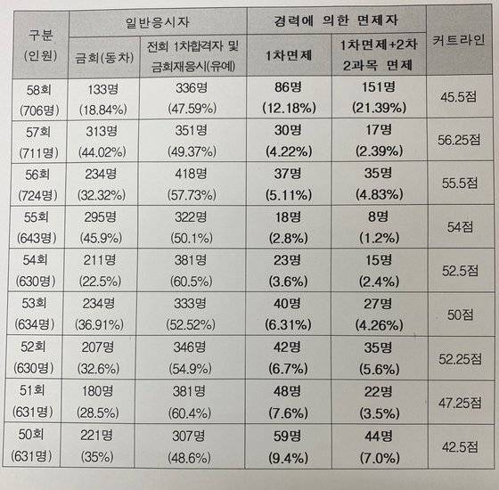 지난 8년간 세무사시험 일반응시자와 경력에 의한 면제자 합격률. 사진 세무사시험제도개선연대