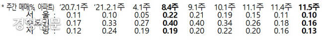 한국부동산원 주간아파트가격동향 추이(전주 대비 가격 상승률을 의미함). 국토교통부 제공