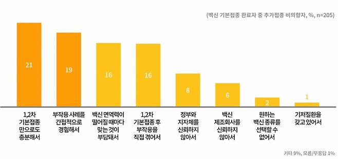 백신 추가접종 비의향 이유 조사 결과. /사진=경기도