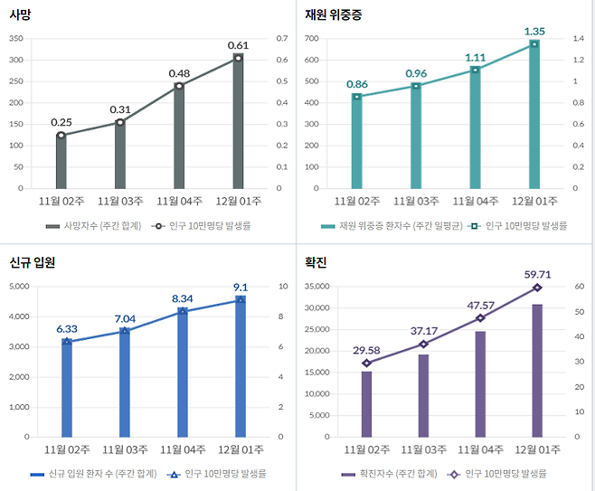 최근 일주일 동안 하루 평균 국내 발생 확진자는 8일 0시 기준 5279.7명이다. /인포그래픽=질병관리청