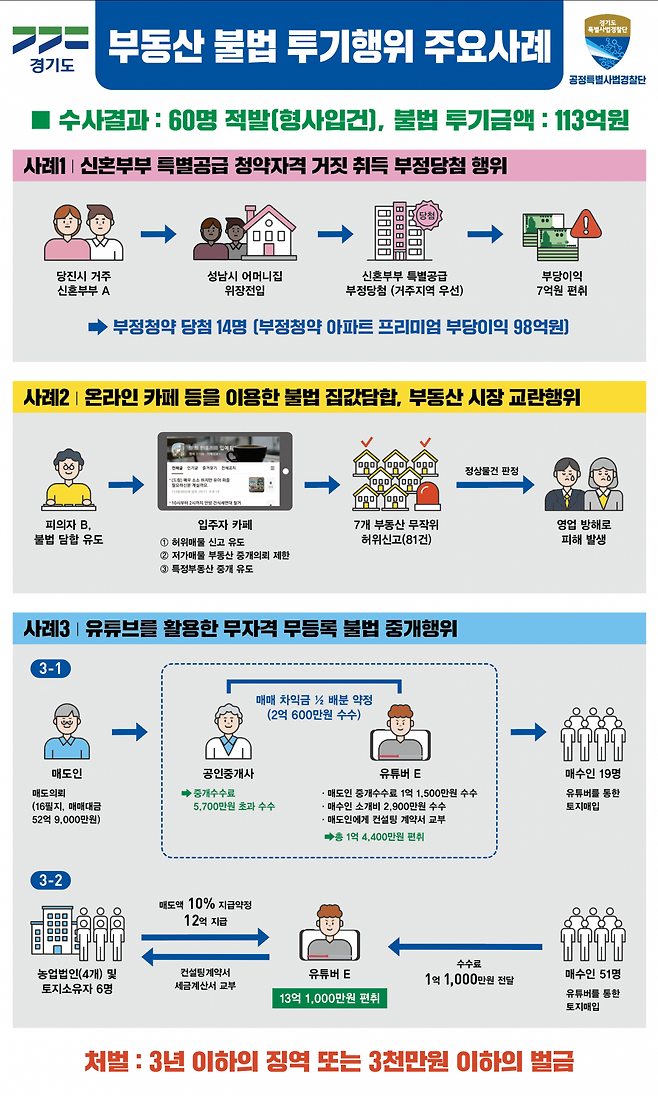 부동산 불법 투기행위 기획수사 결과보고 브리핑 판넬. / 사진제공=경기도 특사경