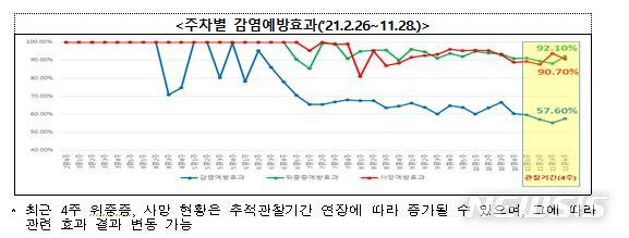 [세종=뉴시스] 주차별 감염예방효과. (자료= 중앙재난안전대책본부 제공) 2021.12.08.