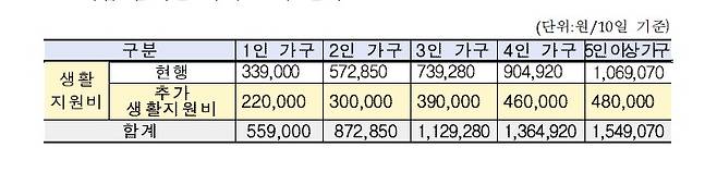 [서울=뉴시스] 재택치료 대상 확진자가 코로나19 백신 접종을 완료했거나 완치자, 18세 이하, 의학적 사유 등으로 접종 예외 대상자일 때 지급되는 가구별 생활지원비. (표=중앙재난안전대책본부 제공). 2021.12.08. photo@newsis.com  *재판매 및 DB 금지