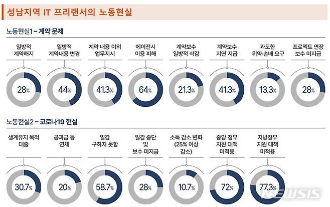 [성남=뉴시스]성남지역 IT 프리랜서의 노동현실 인포그래픽