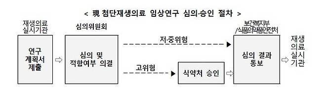 [서울=뉴시스] 첨단재생의료 임상연구 심의·승인 절차. (표=보건복지부 제공). 2021.12.08. photo@newsis.com *재판매 및 DB 금지