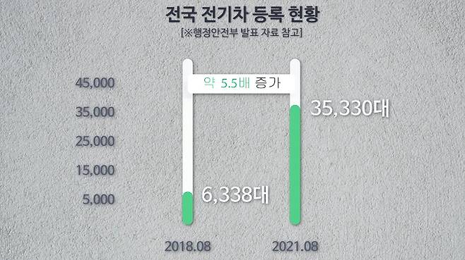 경기도 내 전기차 등록 대수는 2018년 6,338대에서 2021년 35,330대로 약 5.5배 증가했다. 자료화면