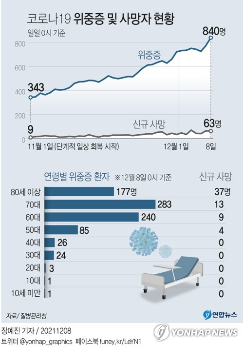 [그래픽] 코로나19 위중증 및 사망자 현황 (서울=연합뉴스) 장예진 기자 = jin34@yna.co.kr