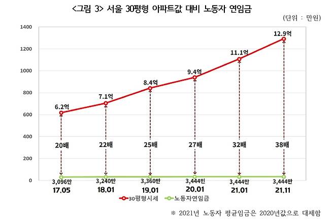 서울 아파트값 대비 노동자 연봉 상승률을 나타낸 표 [경실련 제공. 재판매 및 DB 금지]