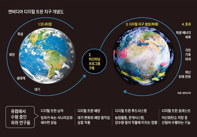 엔비디아 디지털 트윈 지구 개념도