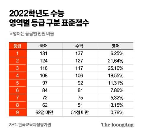 2022학년도 수능 영역별 등급 구분 표준점수. 그래픽=김영옥 기자 yesok@joongang.co.kr