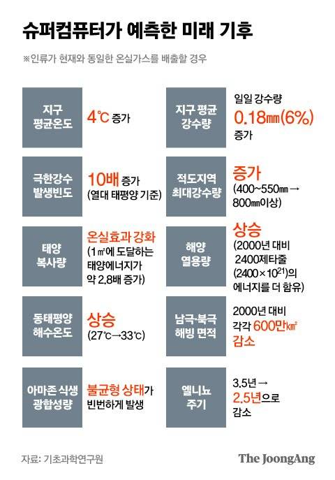 슈퍼컴퓨터가 예측한 미래 기후. 그래픽 박경민 기자