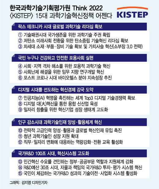 한국과학기술기획평가원(KISTEP)이 2022년 주목해야 할 '15대 과학기술혁신정책 어젠다'를 내놨다. / 그래픽=김지영 디자인기자