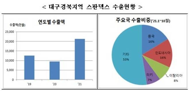 대구세관 제공