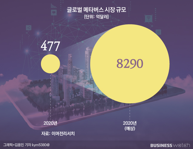 메타버스 시장의 전망은 밝다. /그래픽=김용민 기자 kym5380@