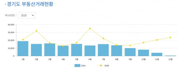 올해 11월까지 경기도 아파트 거래량이 점차 감소하면서 지난해 같은 기간에 비해 35.71% 줄었다. 사진=경기도포털